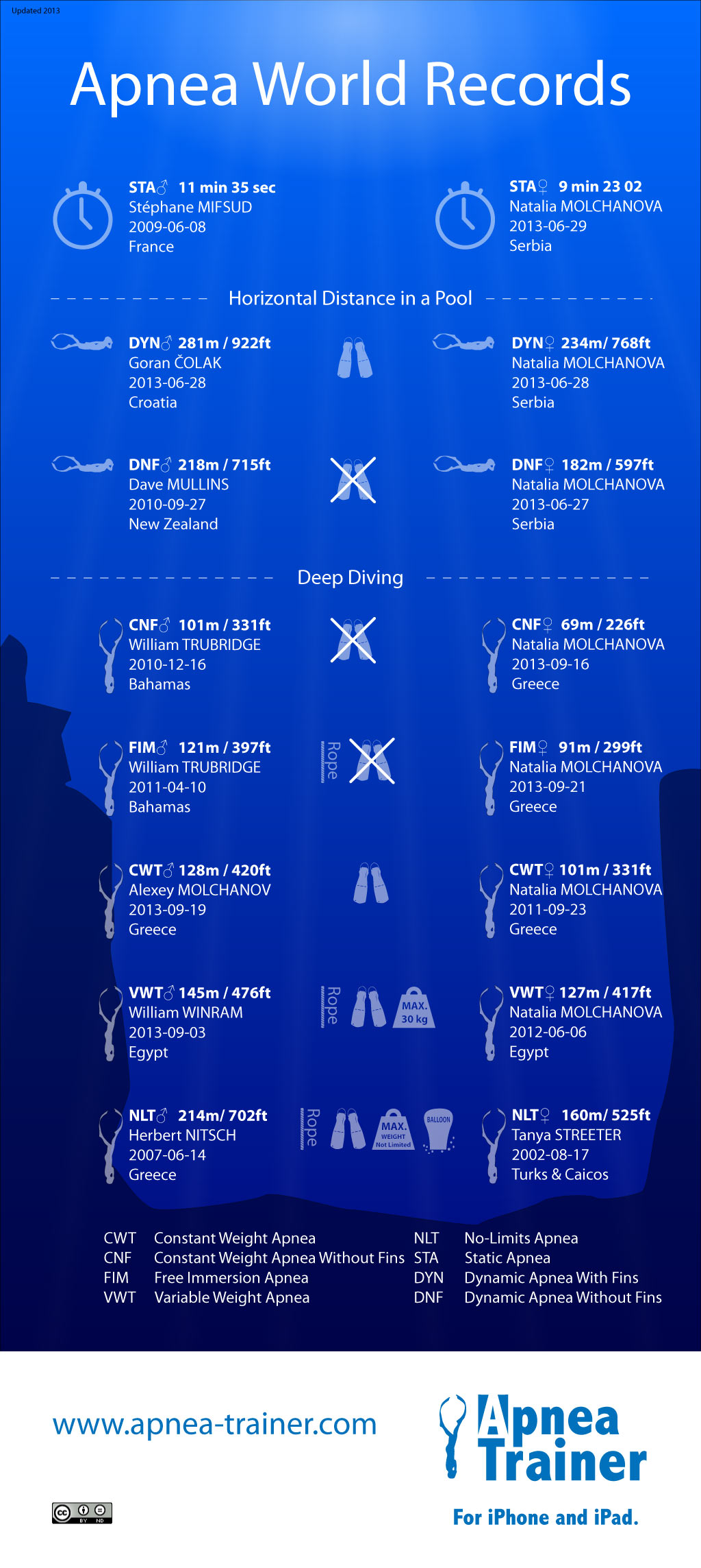 apnea world records